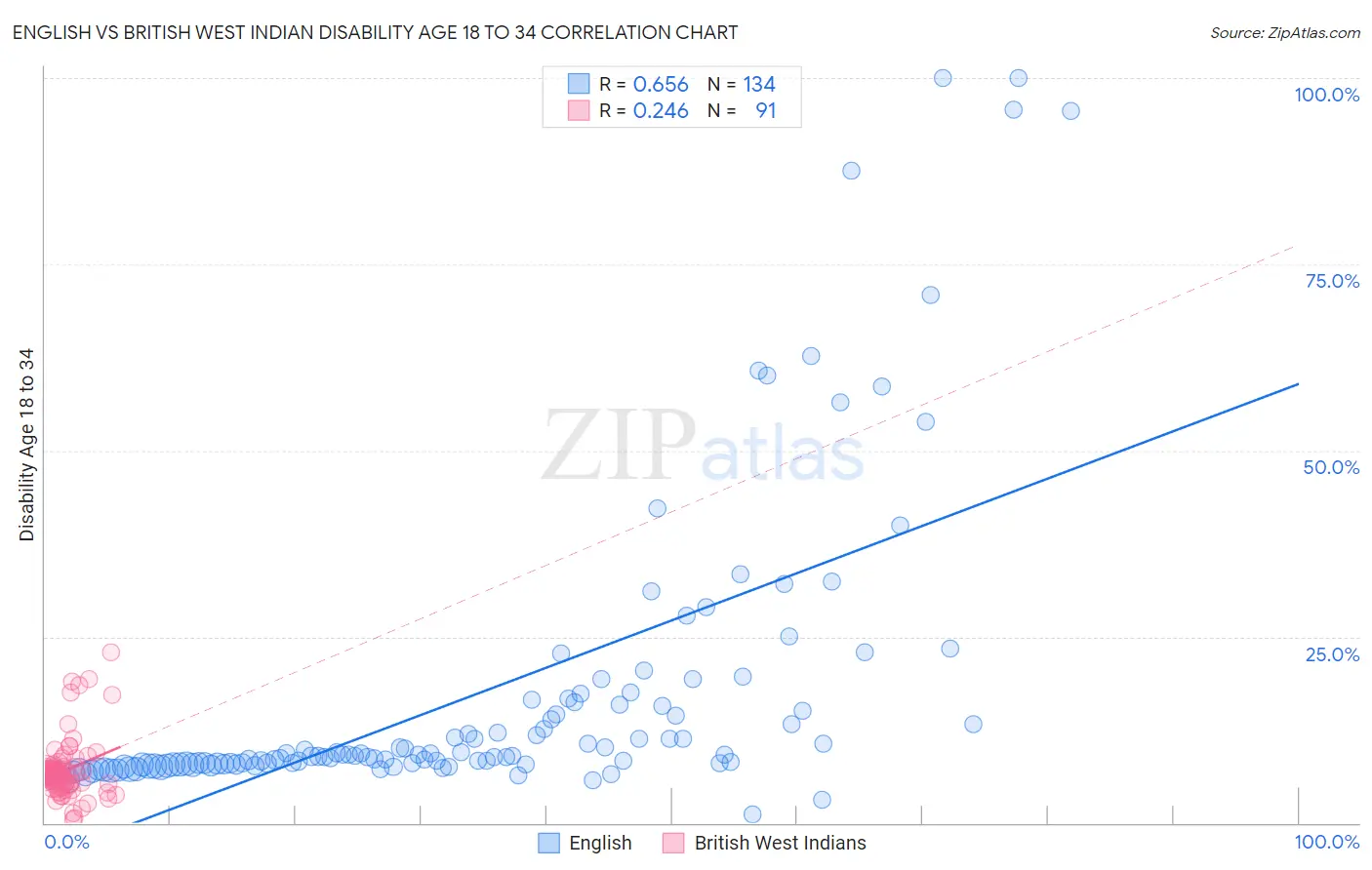 English vs British West Indian Disability Age 18 to 34