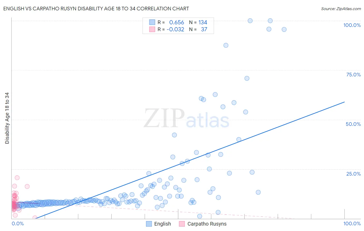 English vs Carpatho Rusyn Disability Age 18 to 34
