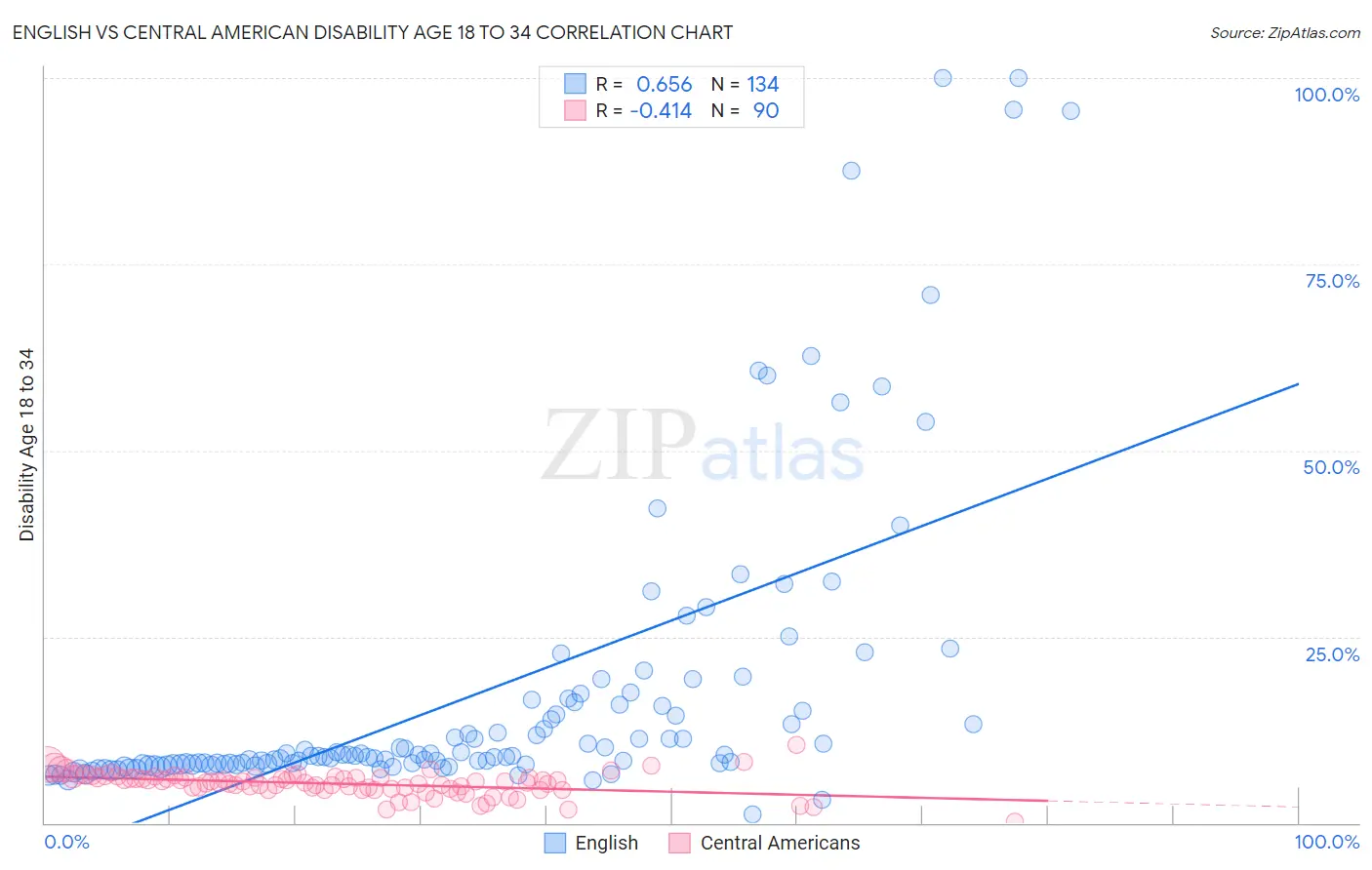 English vs Central American Disability Age 18 to 34