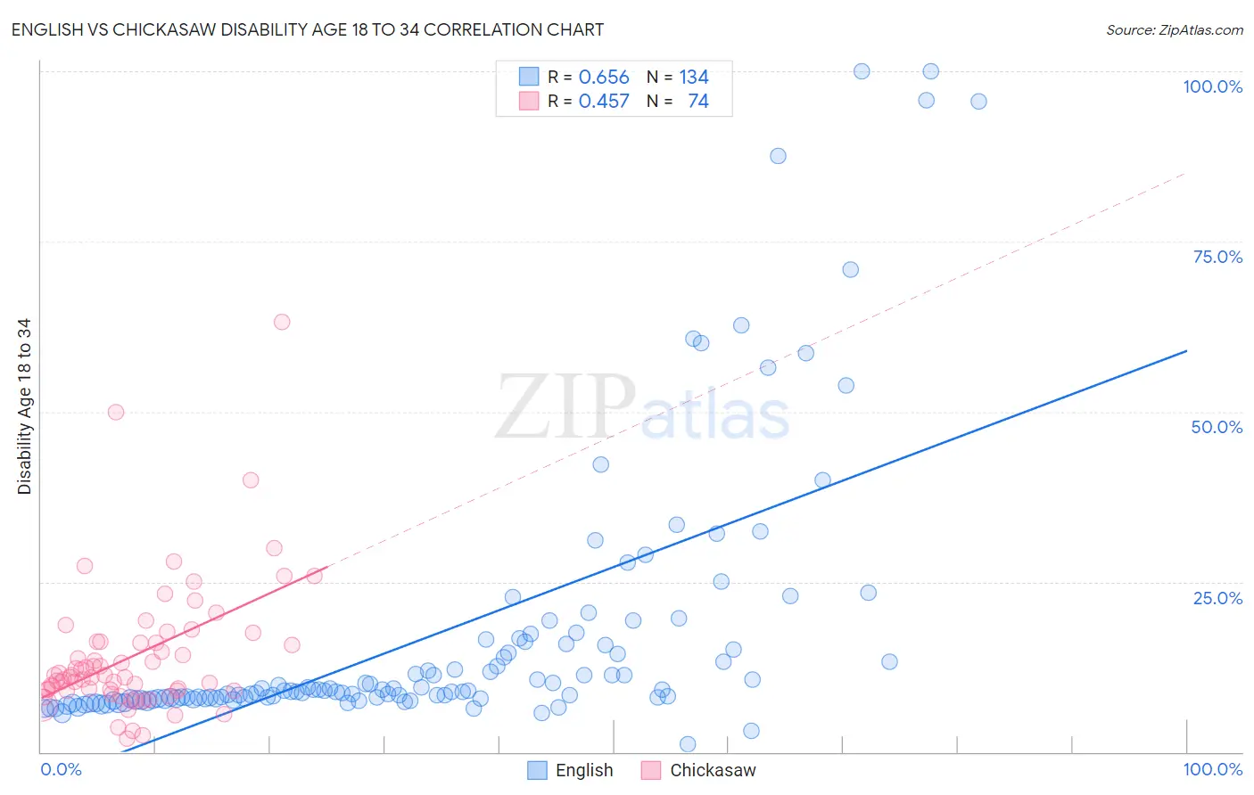 English vs Chickasaw Disability Age 18 to 34