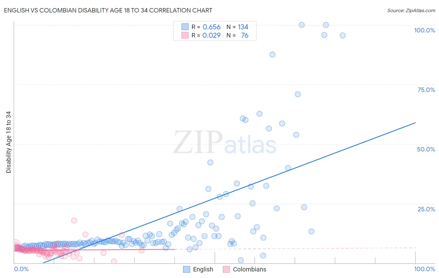 English vs Colombian Disability Age 18 to 34
