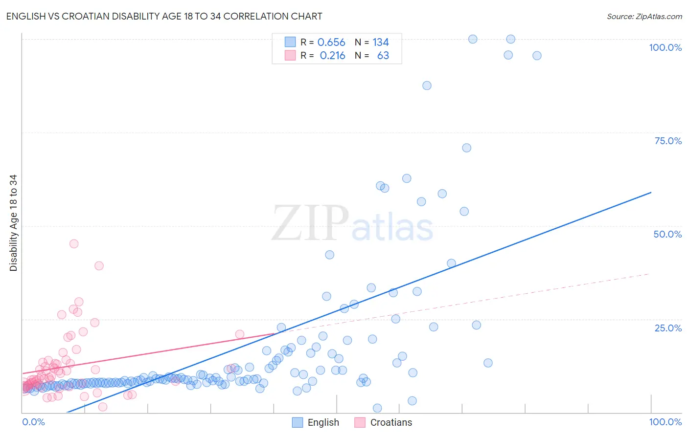 English vs Croatian Disability Age 18 to 34