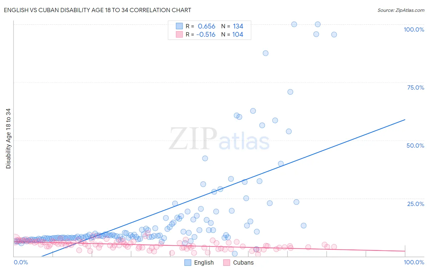 English vs Cuban Disability Age 18 to 34
