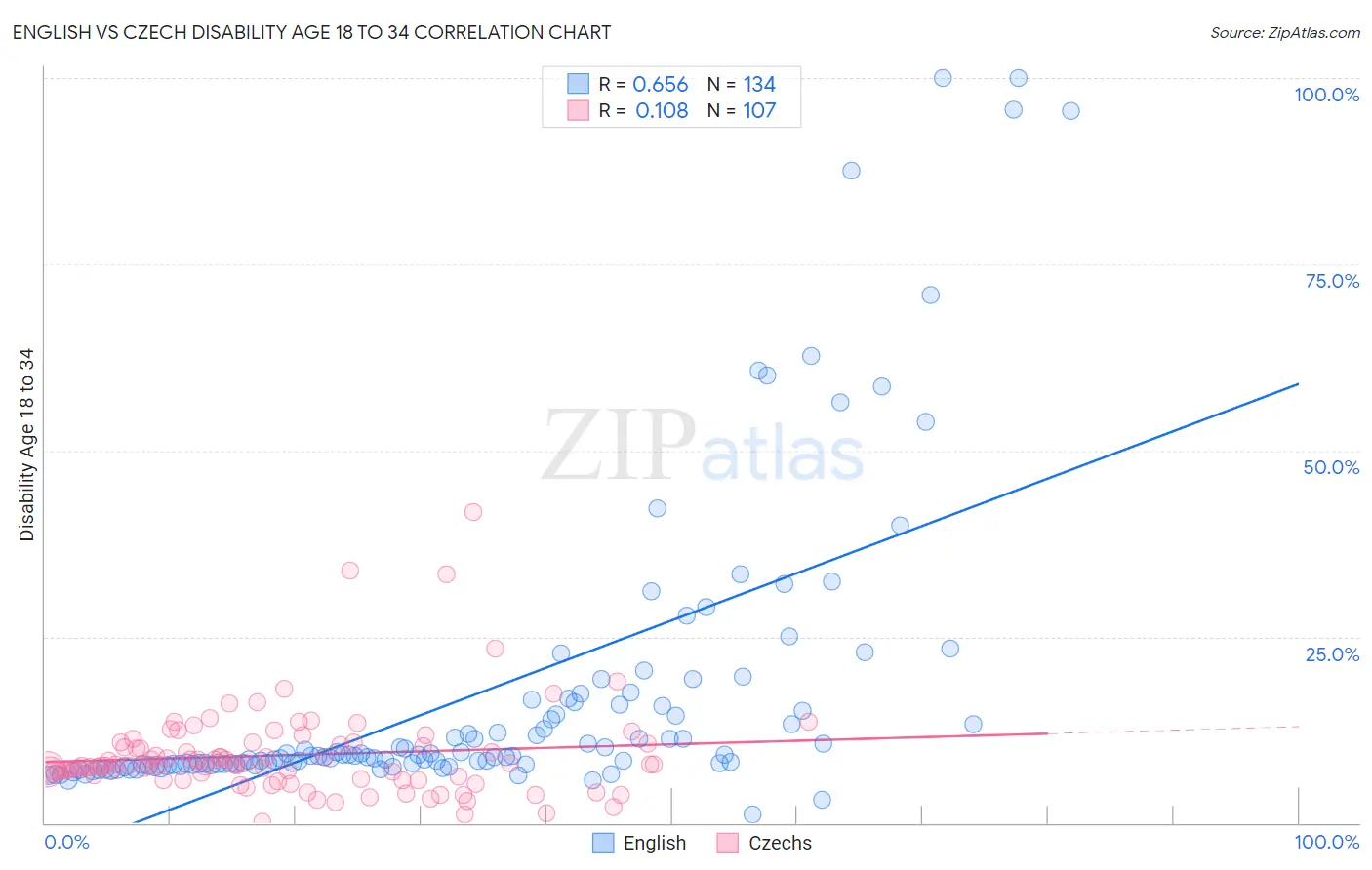 English vs Czech Disability Age 18 to 34
