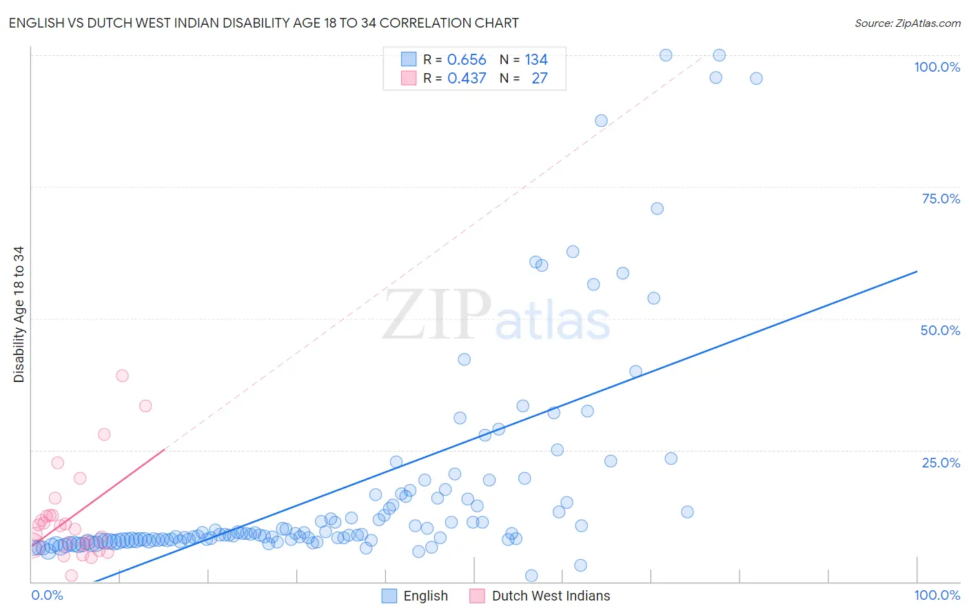 English vs Dutch West Indian Disability Age 18 to 34
