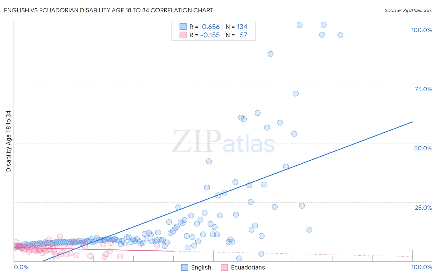 English vs Ecuadorian Disability Age 18 to 34