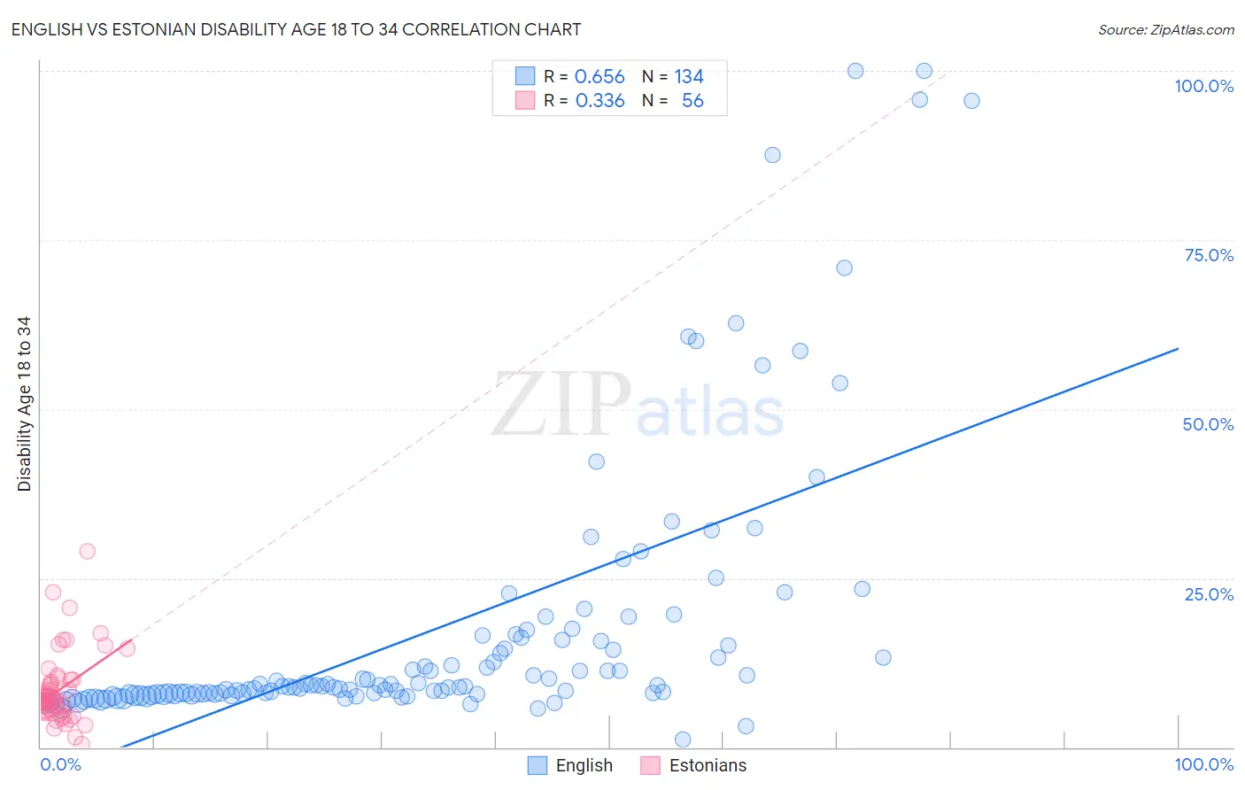 English vs Estonian Disability Age 18 to 34