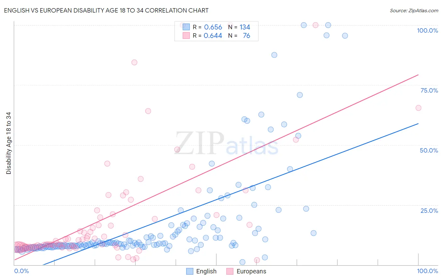 English vs European Disability Age 18 to 34