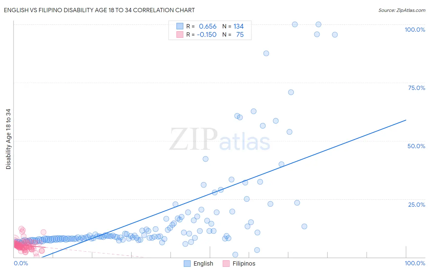 English vs Filipino Disability Age 18 to 34