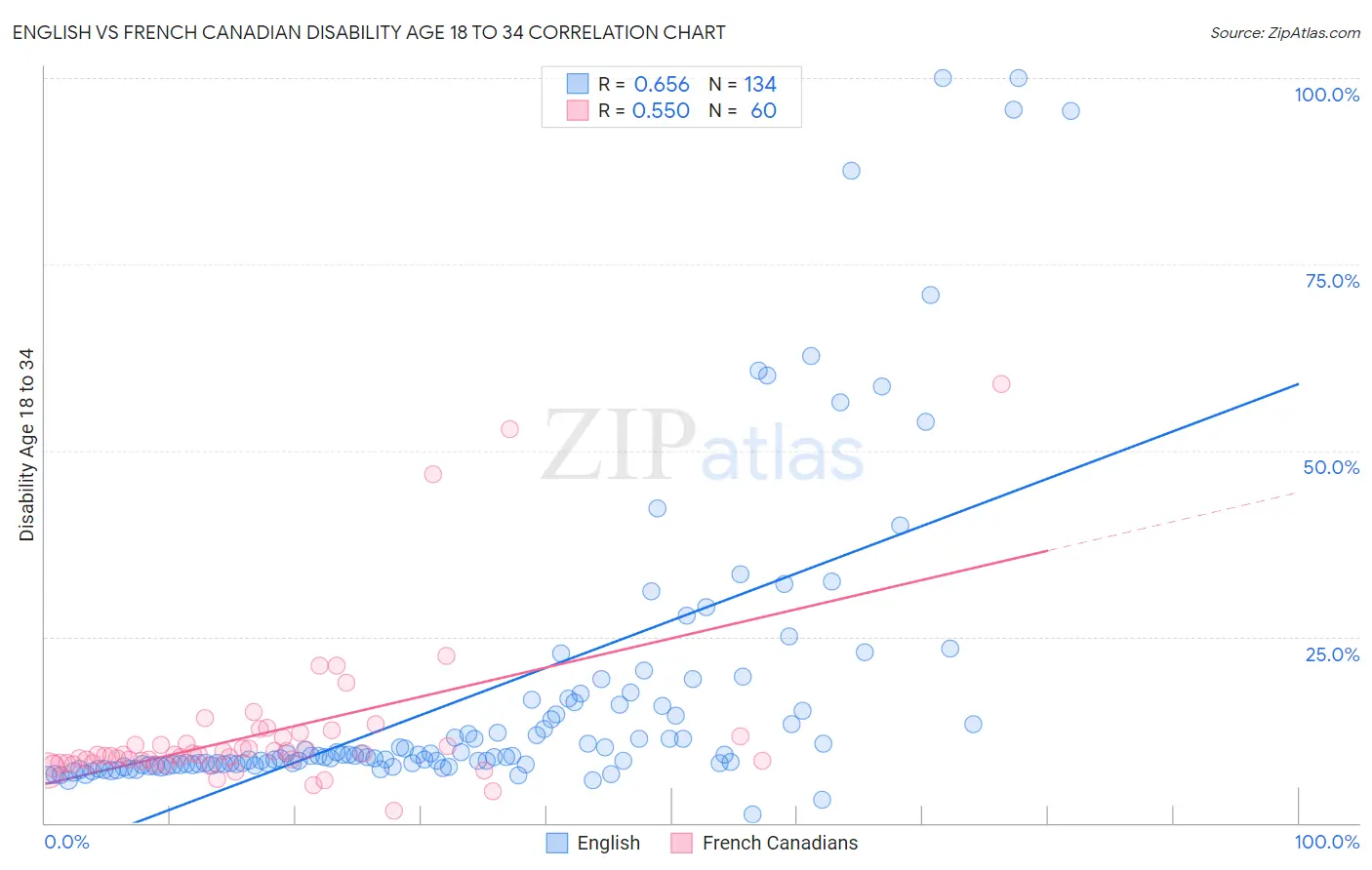 English vs French Canadian Disability Age 18 to 34