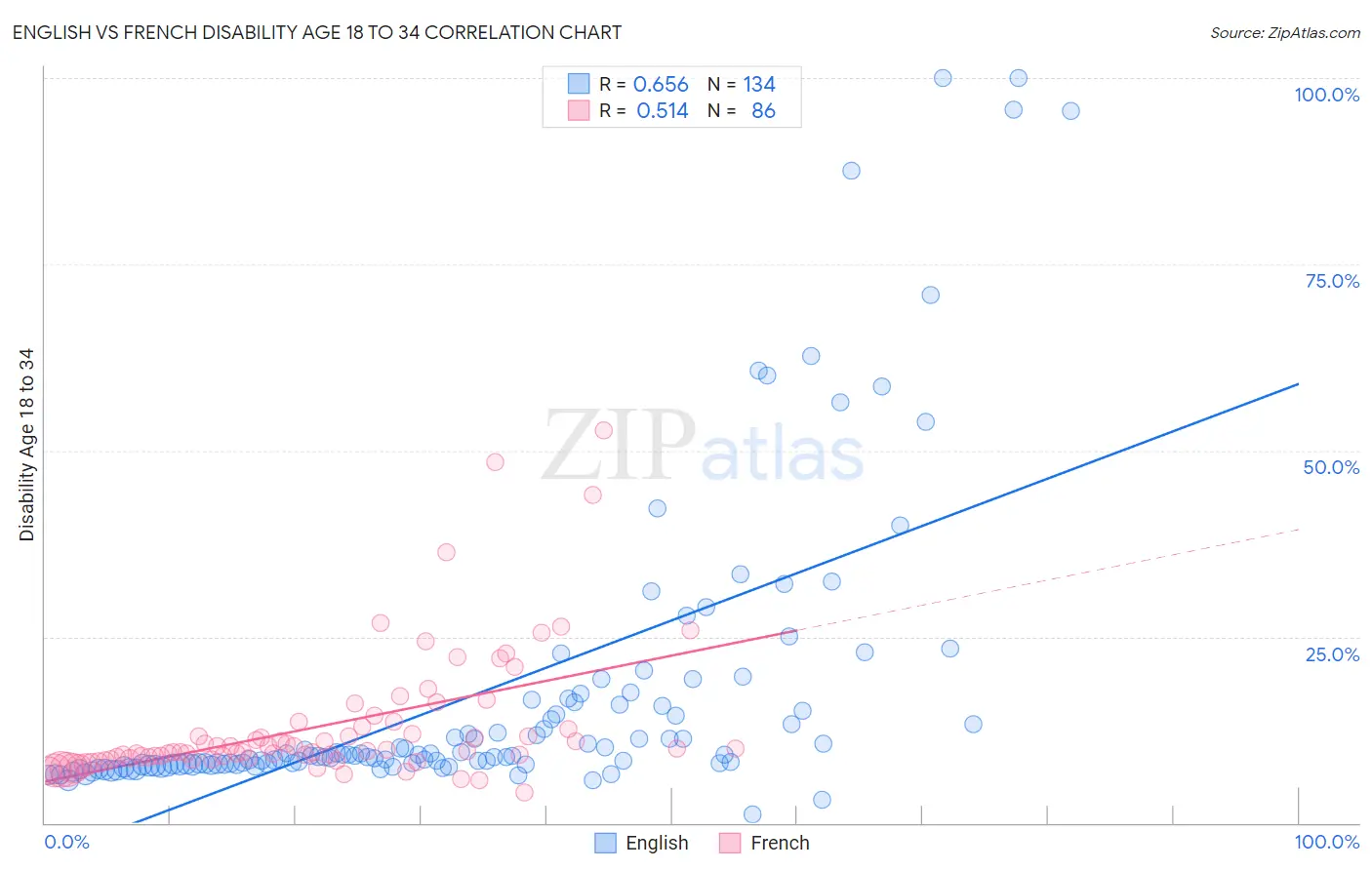 English vs French Disability Age 18 to 34
