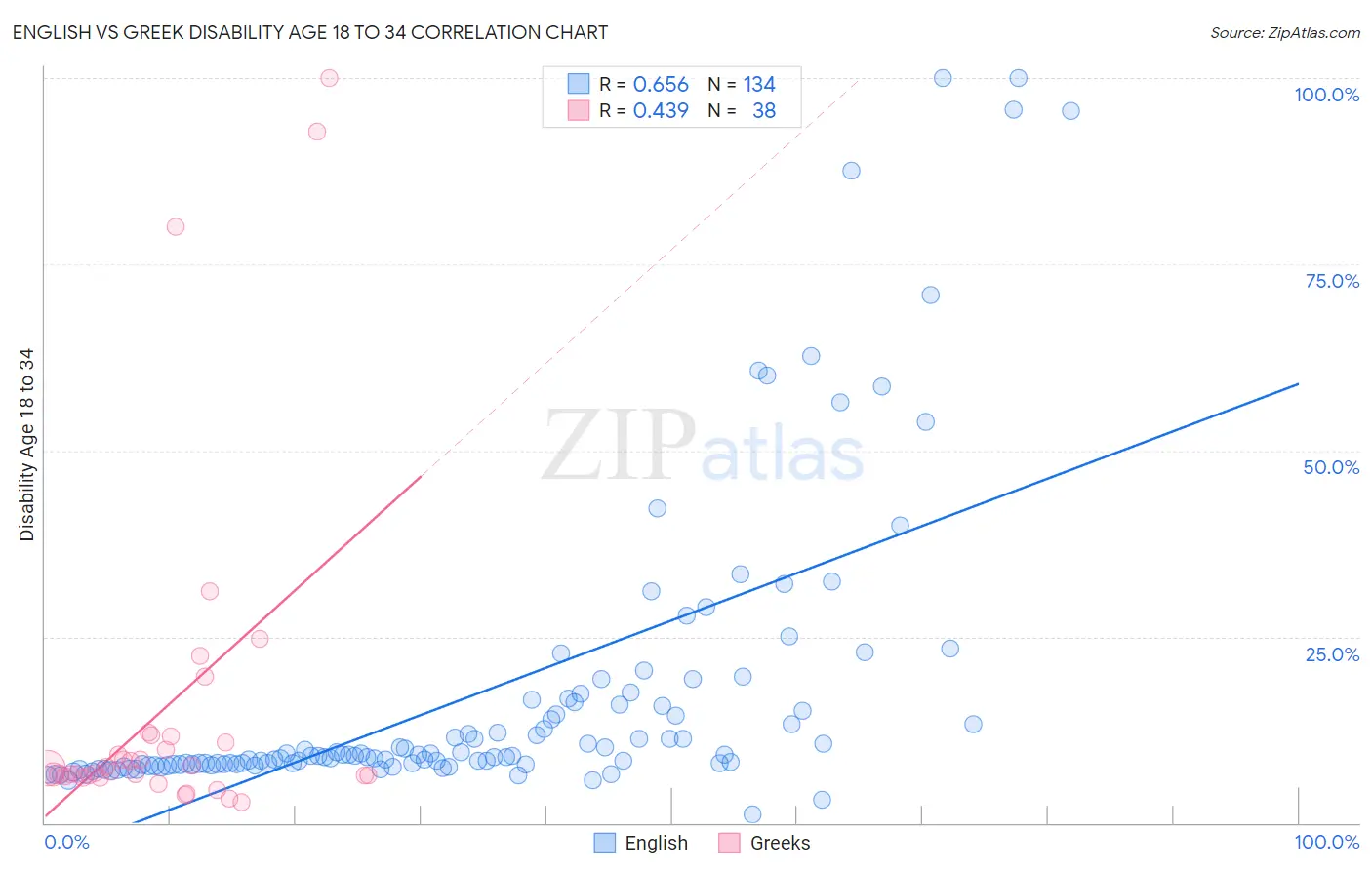 English vs Greek Disability Age 18 to 34