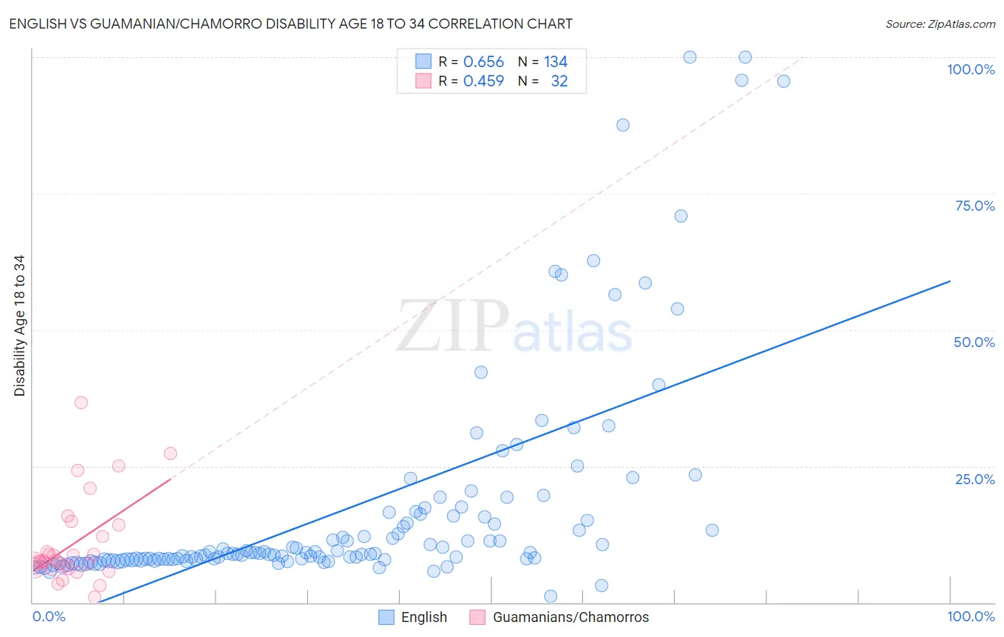 English vs Guamanian/Chamorro Disability Age 18 to 34