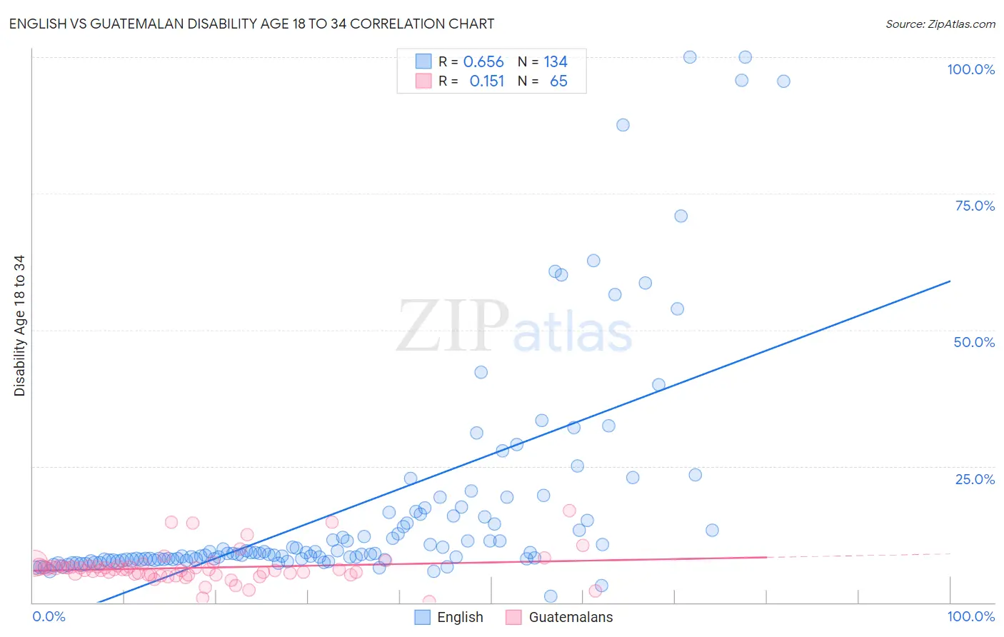 English vs Guatemalan Disability Age 18 to 34