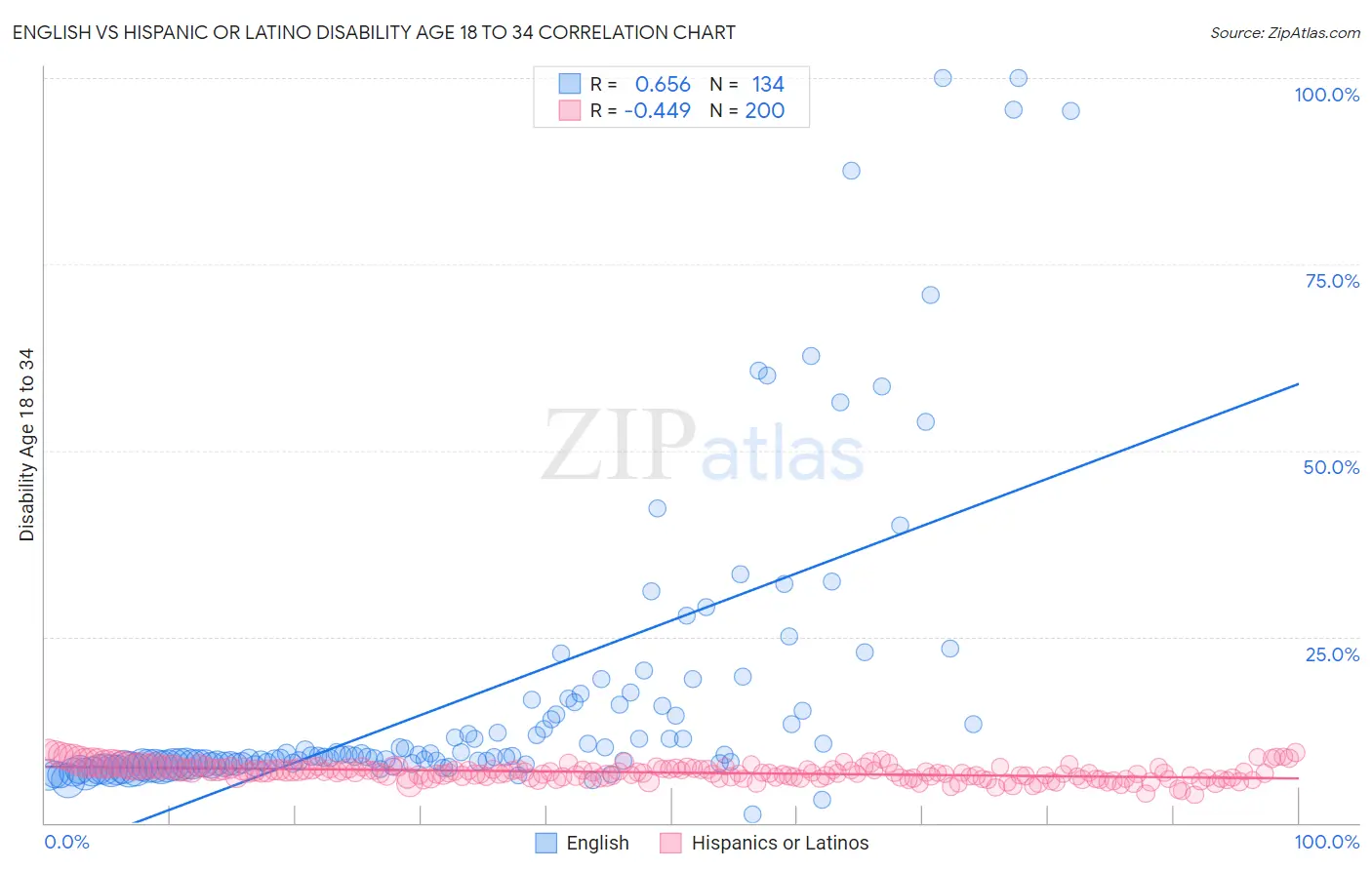English vs Hispanic or Latino Disability Age 18 to 34