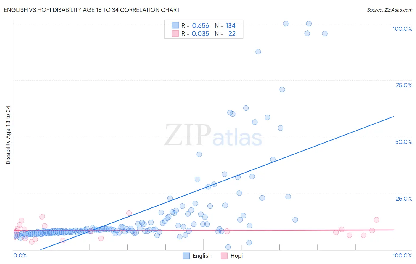 English vs Hopi Disability Age 18 to 34