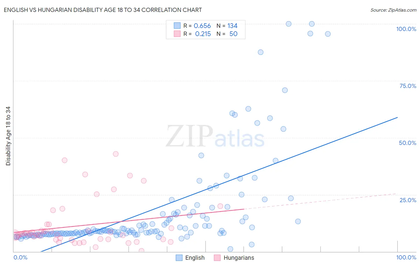 English vs Hungarian Disability Age 18 to 34