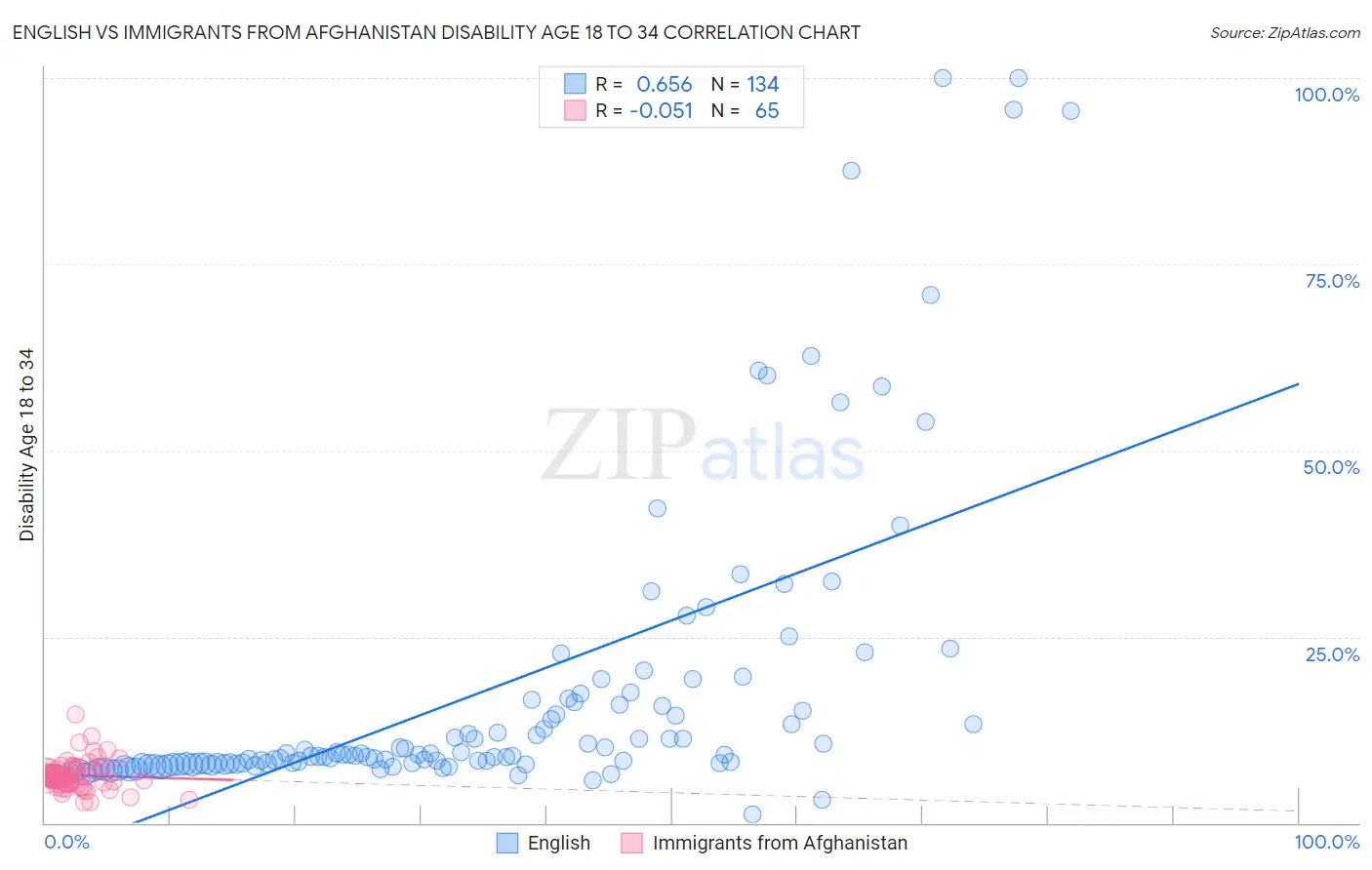 English vs Immigrants from Afghanistan Disability Age 18 to 34