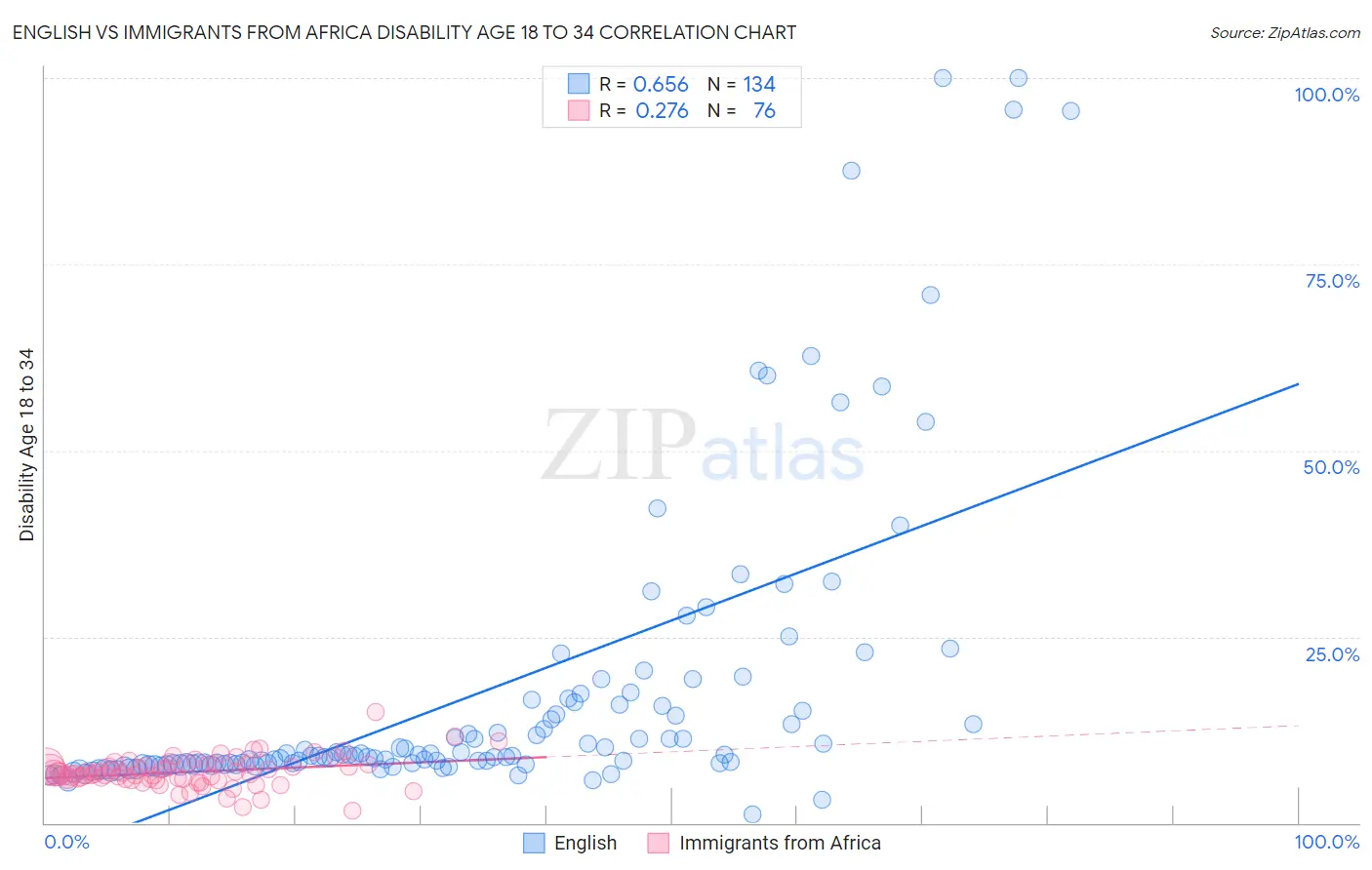 English vs Immigrants from Africa Disability Age 18 to 34