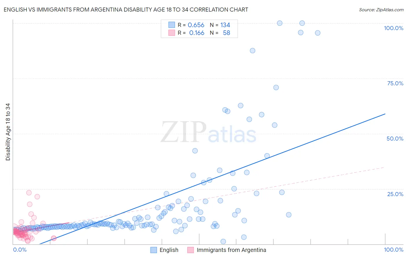 English vs Immigrants from Argentina Disability Age 18 to 34