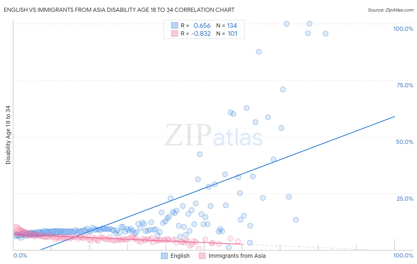 English vs Immigrants from Asia Disability Age 18 to 34