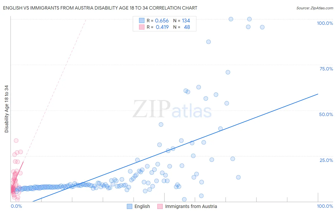 English vs Immigrants from Austria Disability Age 18 to 34