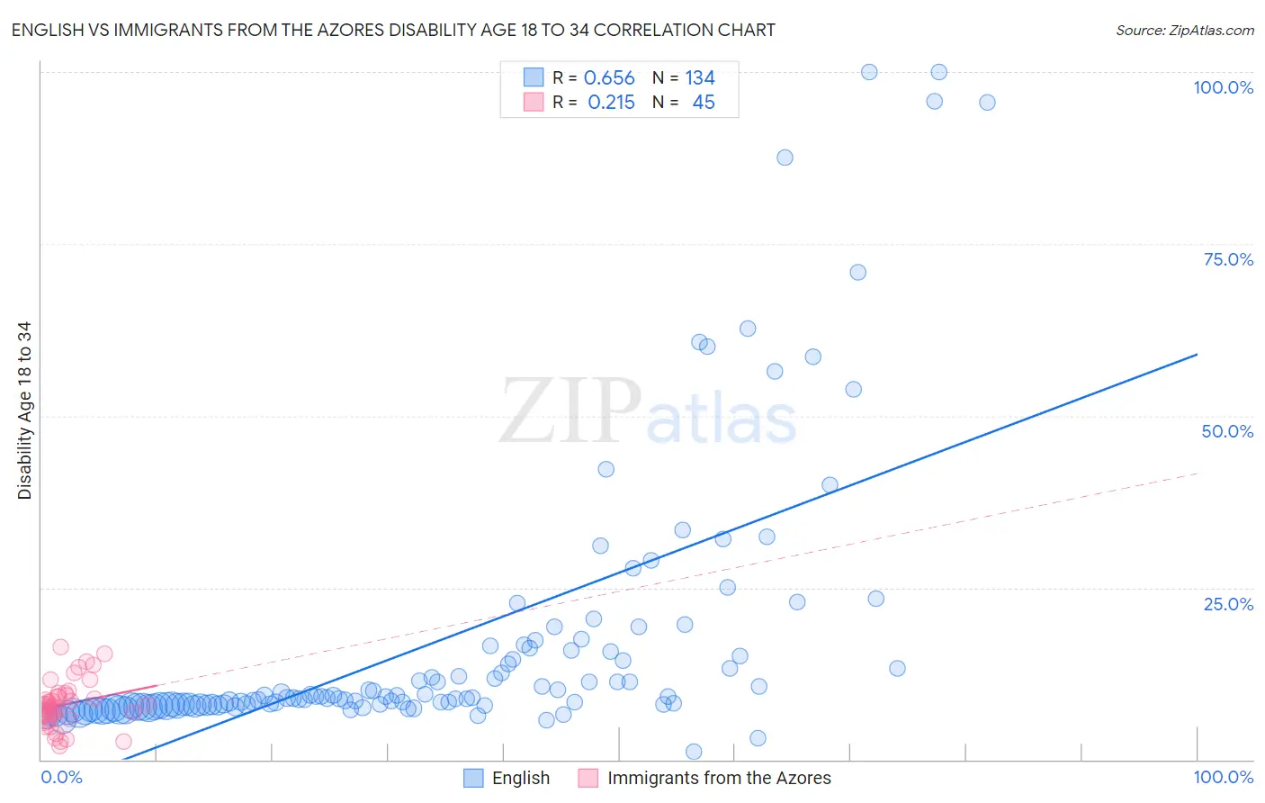 English vs Immigrants from the Azores Disability Age 18 to 34