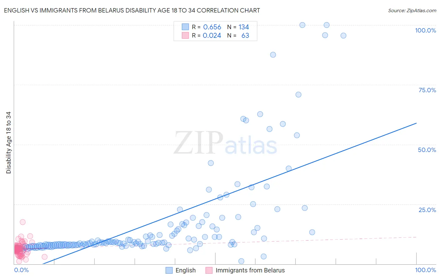 English vs Immigrants from Belarus Disability Age 18 to 34