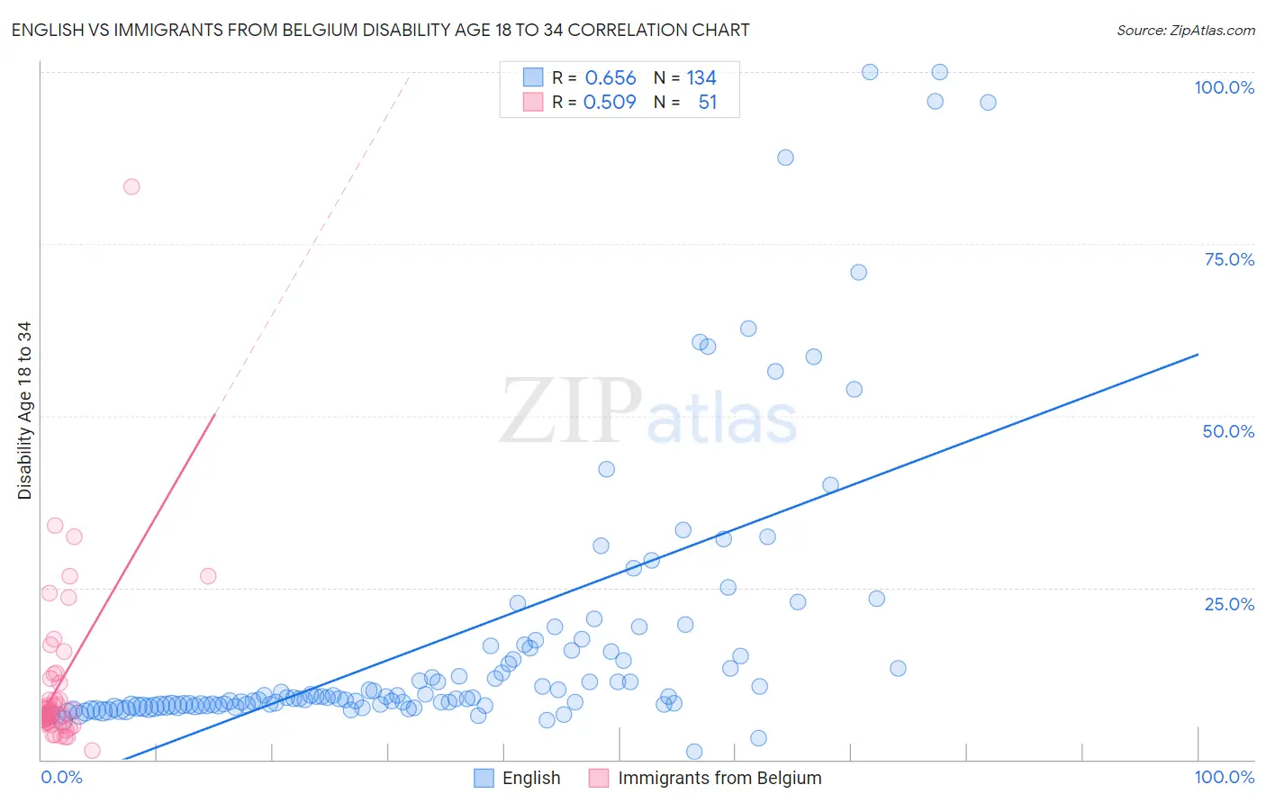 English vs Immigrants from Belgium Disability Age 18 to 34