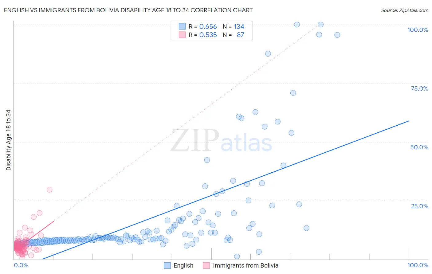 English vs Immigrants from Bolivia Disability Age 18 to 34