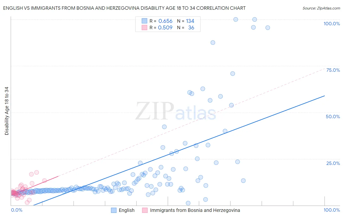English vs Immigrants from Bosnia and Herzegovina Disability Age 18 to 34