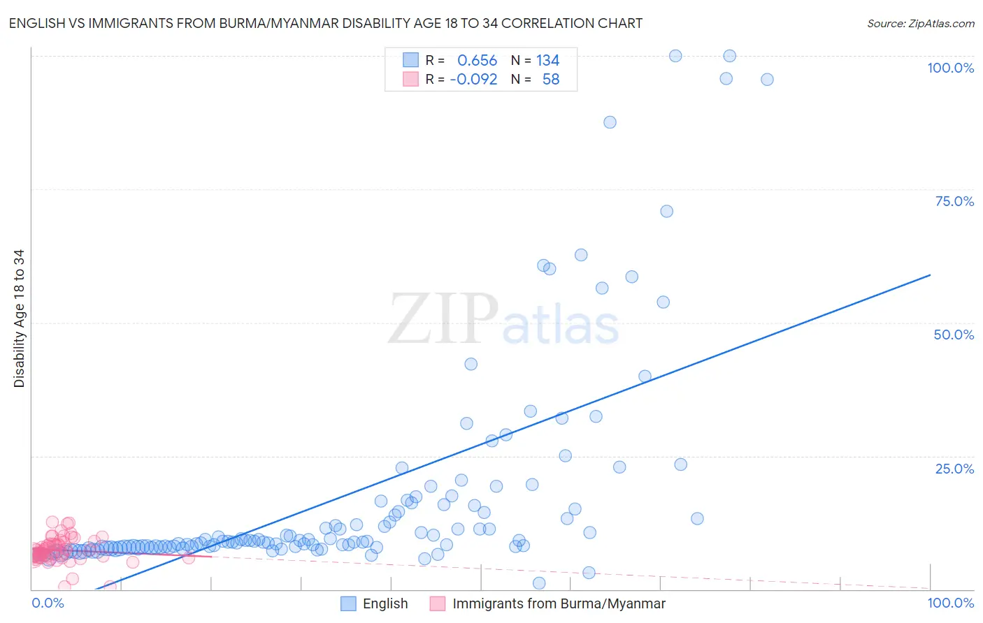 English vs Immigrants from Burma/Myanmar Disability Age 18 to 34