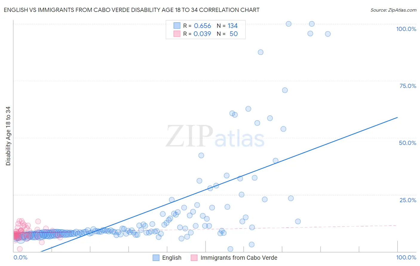 English vs Immigrants from Cabo Verde Disability Age 18 to 34