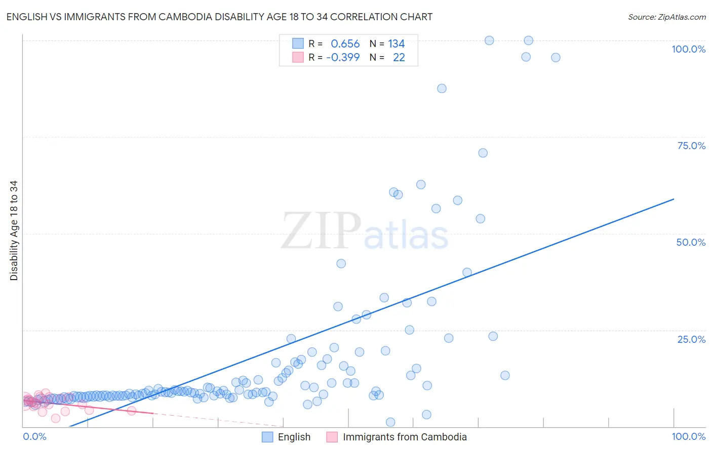 English vs Immigrants from Cambodia Disability Age 18 to 34