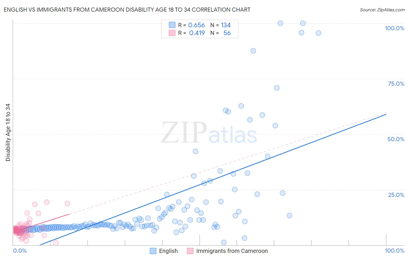 English vs Immigrants from Cameroon Disability Age 18 to 34