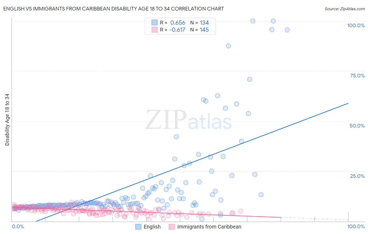 English vs Immigrants from Caribbean Disability Age 18 to 34