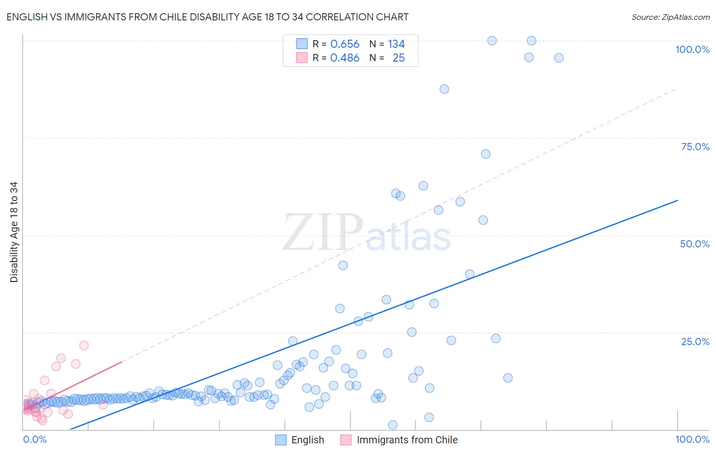English vs Immigrants from Chile Disability Age 18 to 34