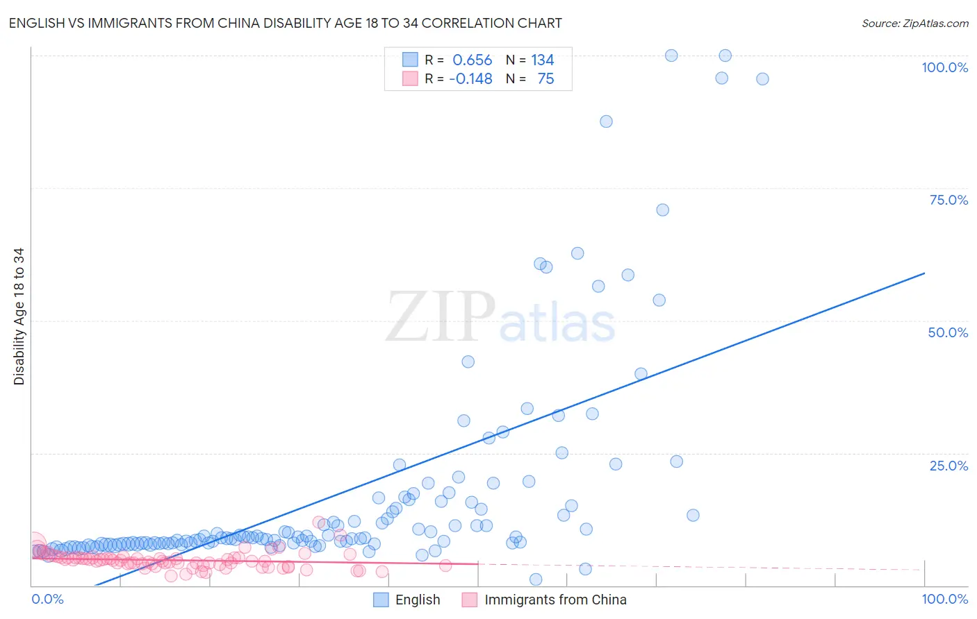 English vs Immigrants from China Disability Age 18 to 34