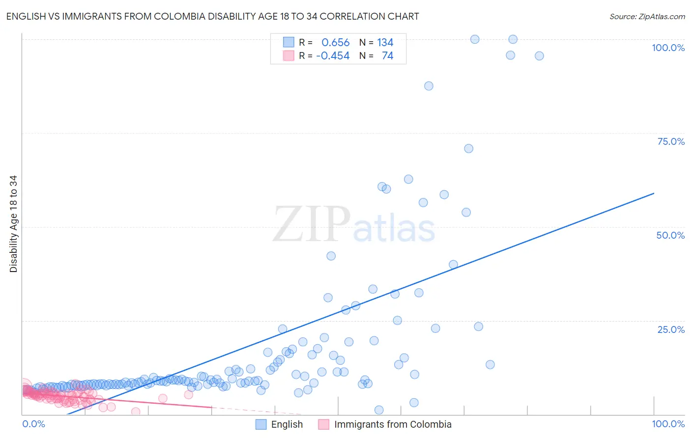 English vs Immigrants from Colombia Disability Age 18 to 34