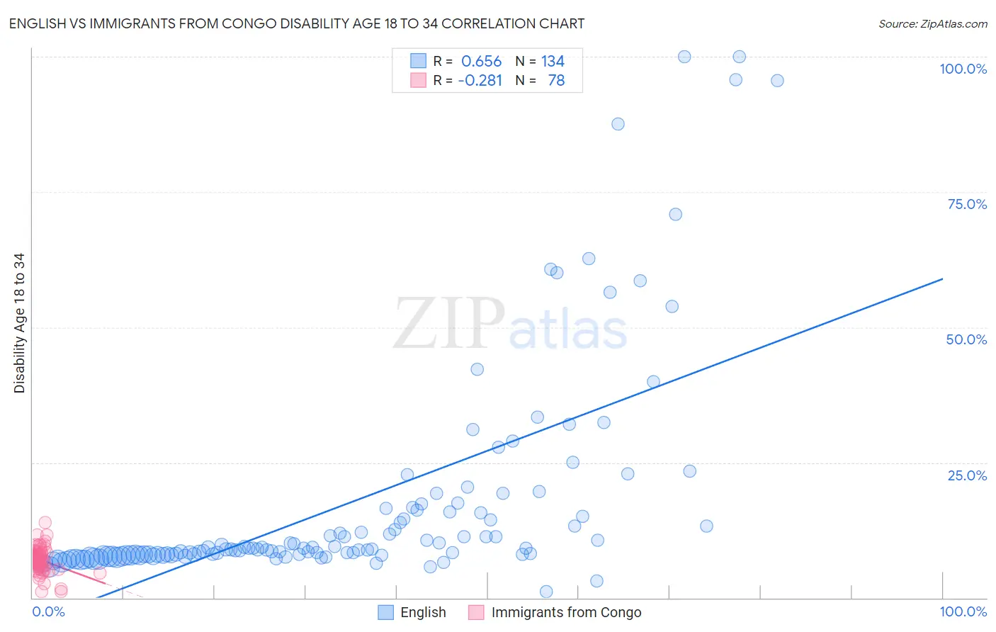 English vs Immigrants from Congo Disability Age 18 to 34