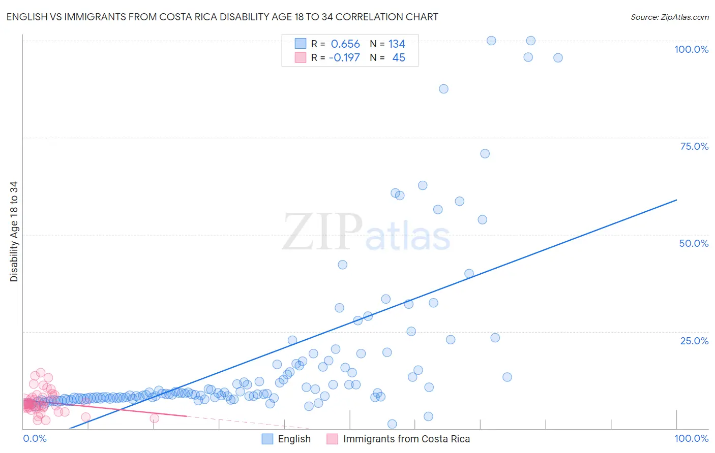 English vs Immigrants from Costa Rica Disability Age 18 to 34