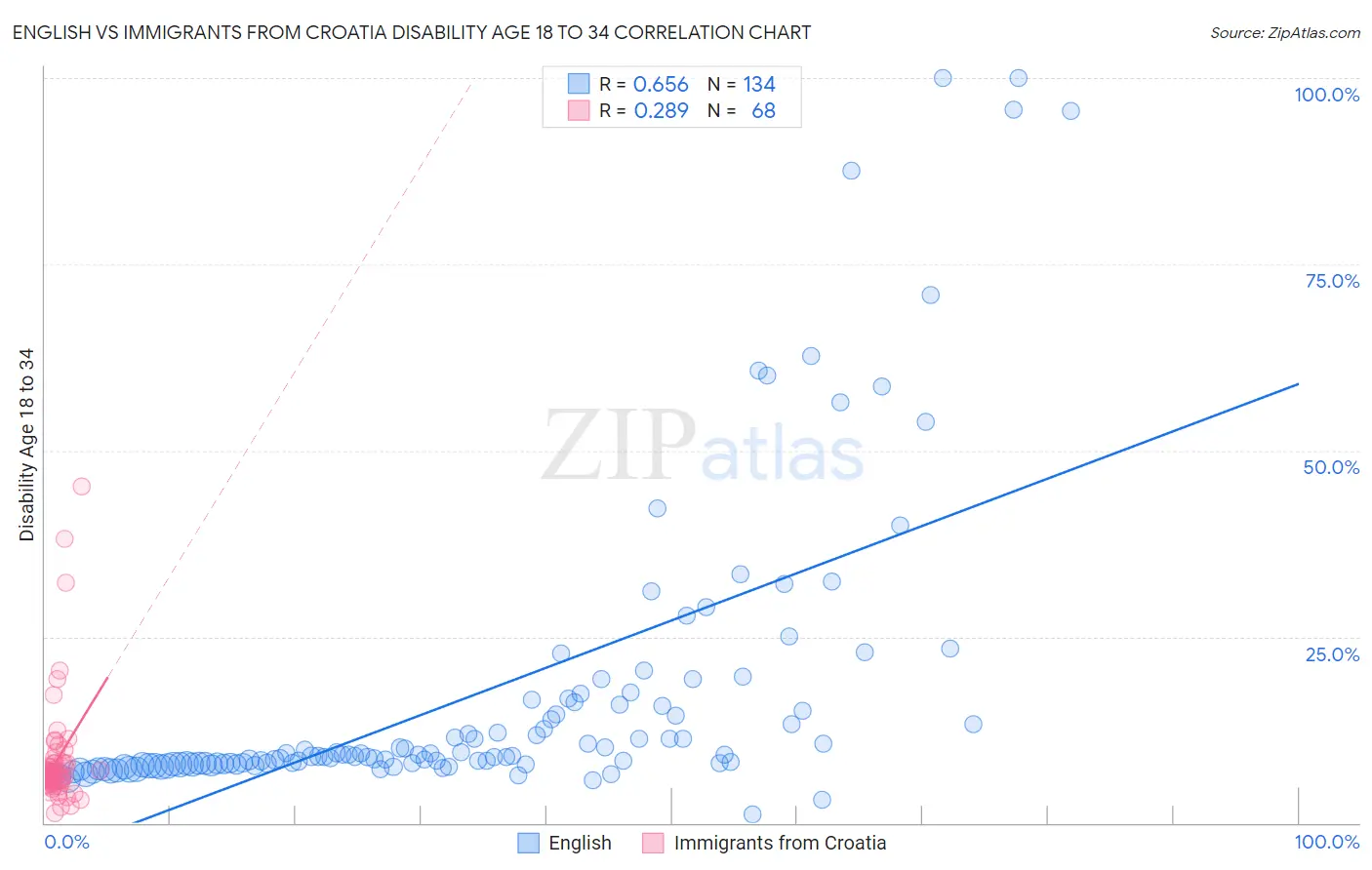 English vs Immigrants from Croatia Disability Age 18 to 34