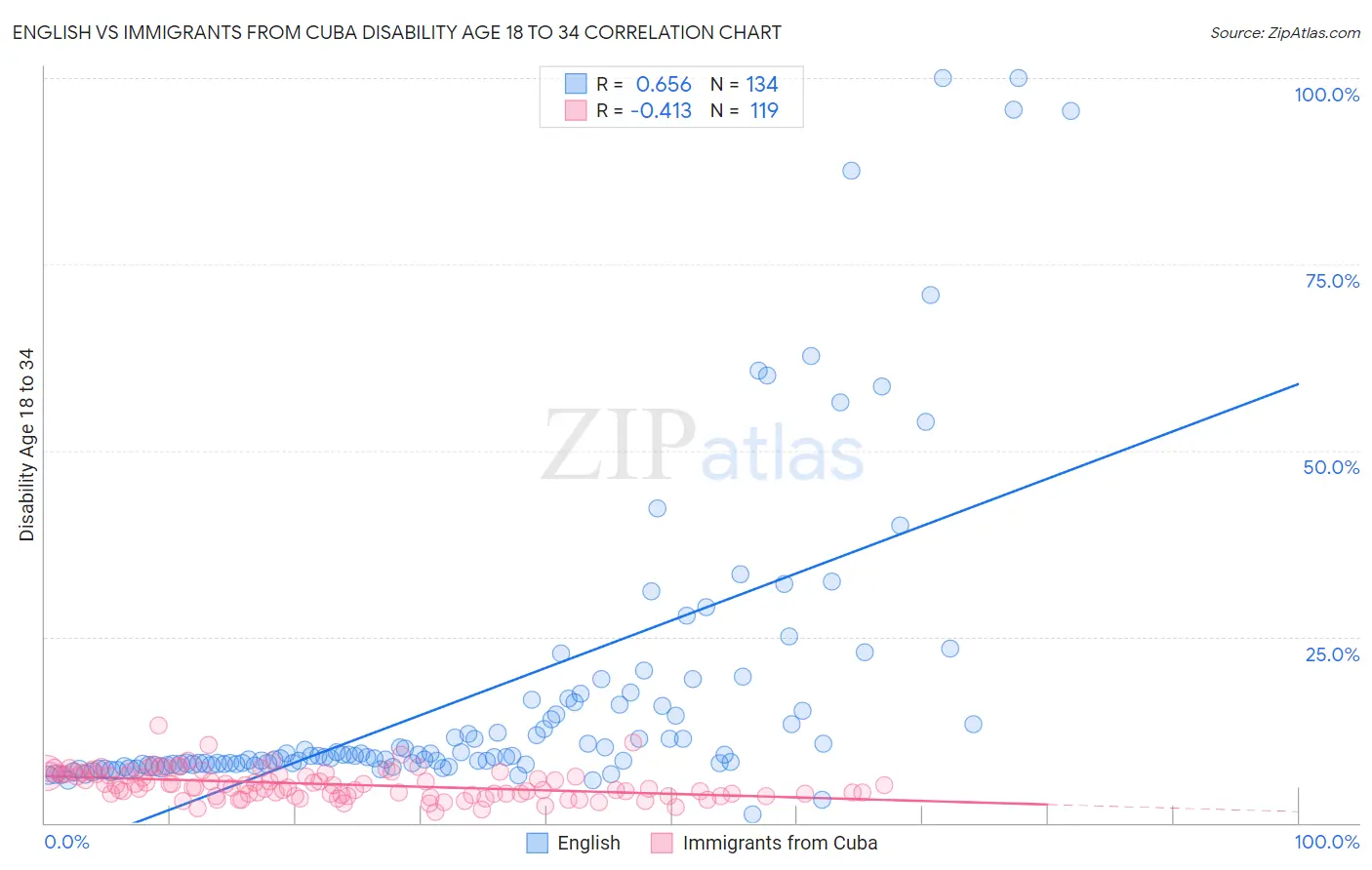 English vs Immigrants from Cuba Disability Age 18 to 34