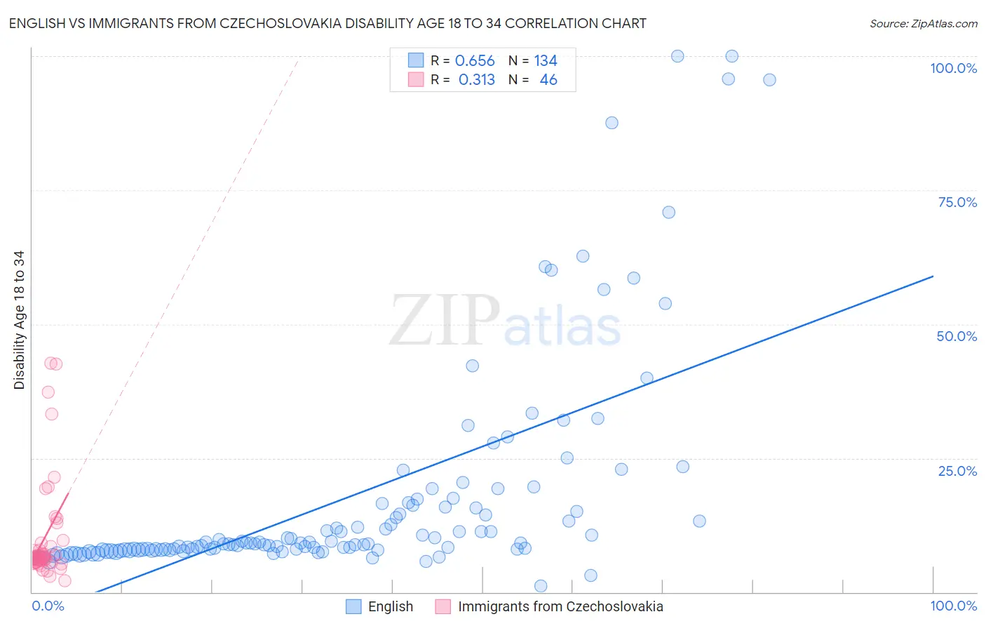 English vs Immigrants from Czechoslovakia Disability Age 18 to 34