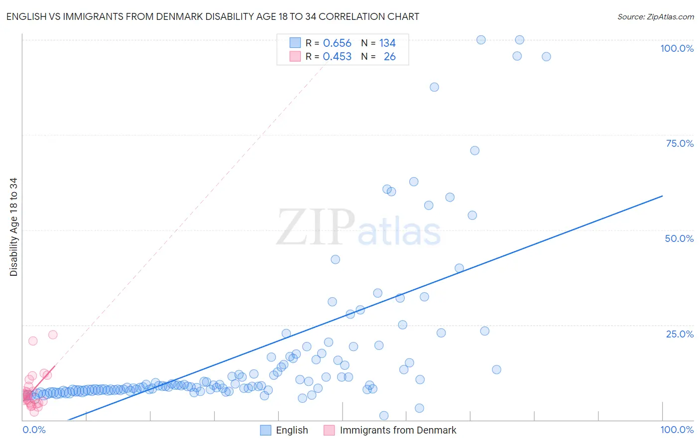 English vs Immigrants from Denmark Disability Age 18 to 34