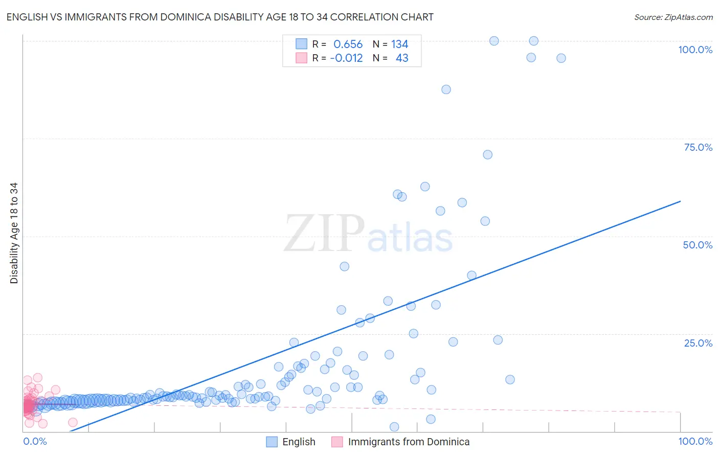 English vs Immigrants from Dominica Disability Age 18 to 34