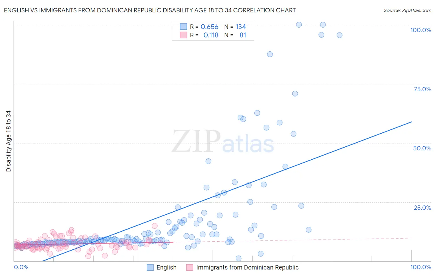 English vs Immigrants from Dominican Republic Disability Age 18 to 34