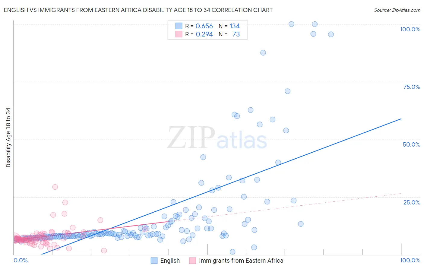 English vs Immigrants from Eastern Africa Disability Age 18 to 34