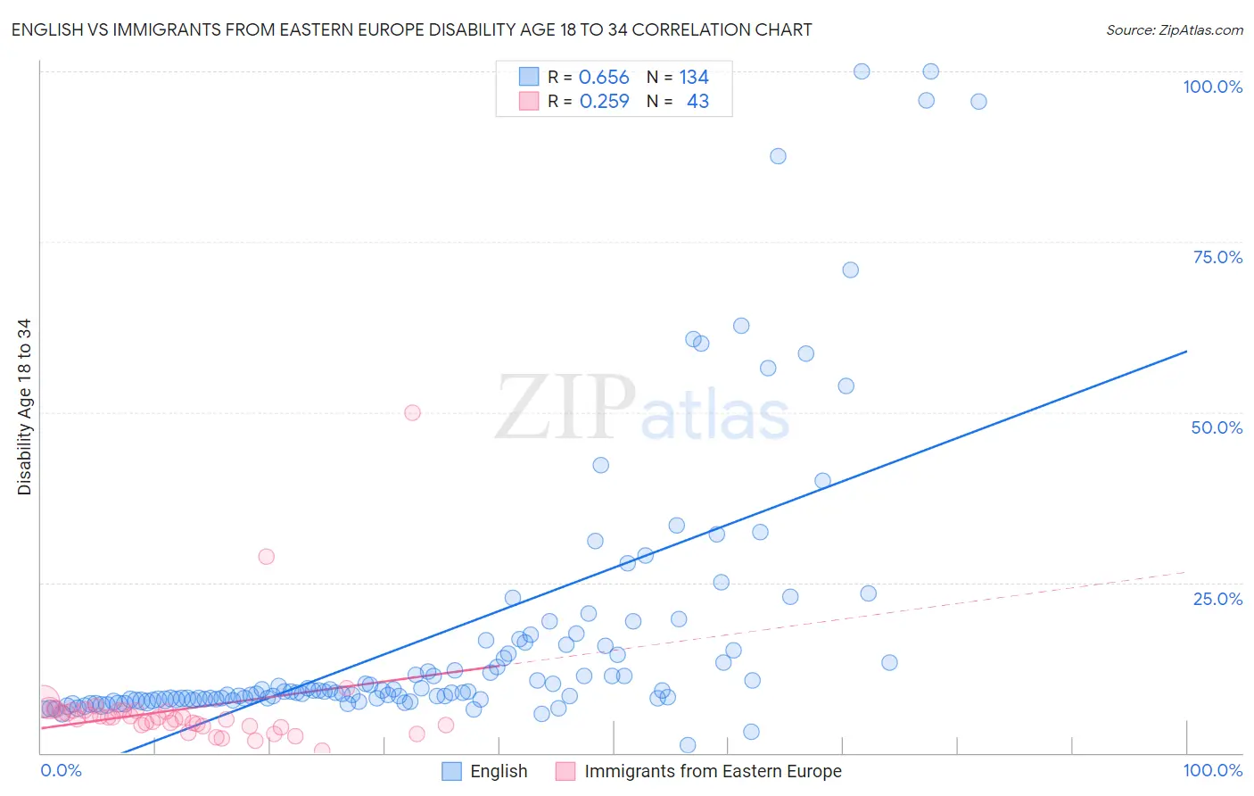 English vs Immigrants from Eastern Europe Disability Age 18 to 34