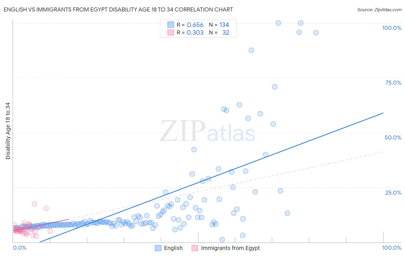 English vs Immigrants from Egypt Disability Age 18 to 34